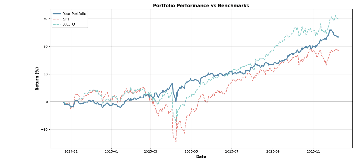 Portfolio Optimizer